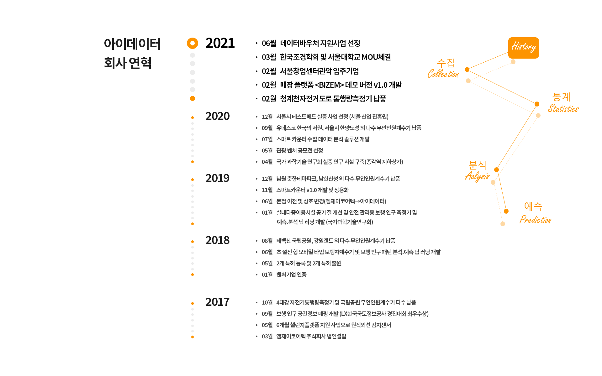 연혁