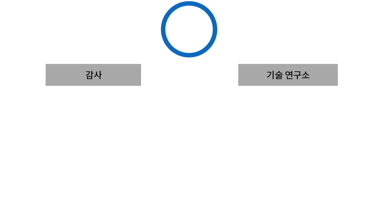 조직도